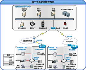 建筑施工安防監(jiān)控解決方案